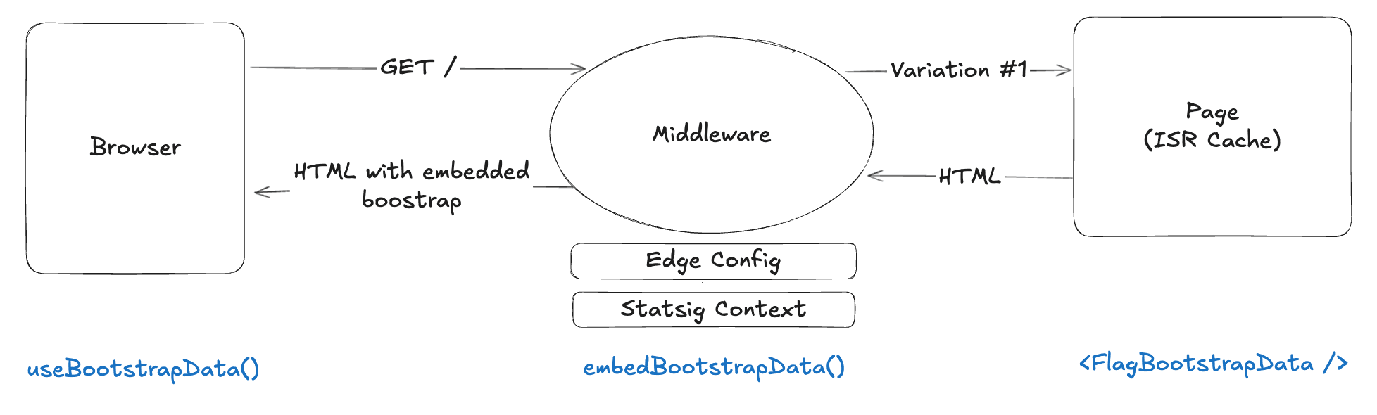 embedding-flow